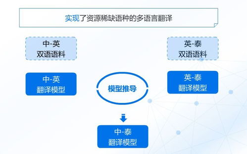 自然語(yǔ)言處理第二課 通外語(yǔ)、會(huì)寫(xiě)詩(shī)、能考古的機(jī)器翻譯——開(kāi)發(fā)者中心的計(jì)算機(jī)網(wǎng)絡(luò)技術(shù)開(kāi)發(fā)視角